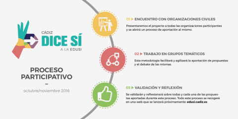 Primer contrato de la EDUSI